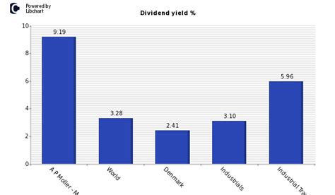 maersk stock dividend history