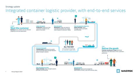 maersk supply chain development manager