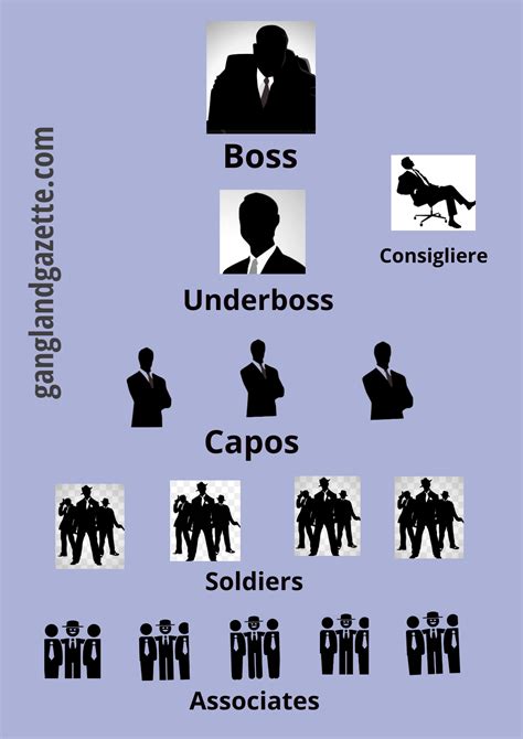 mafia hierarchy