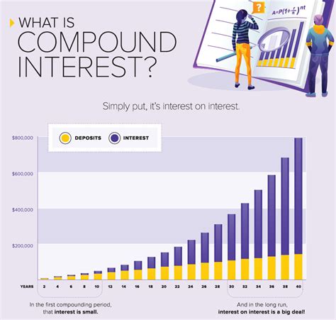 Magic of Compound Interest