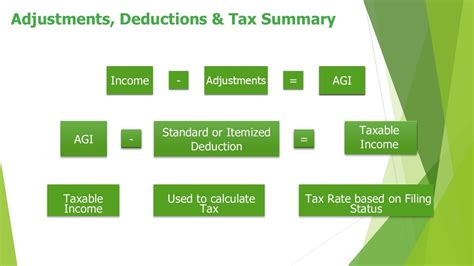magis-adjustments-deductions