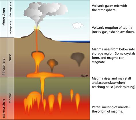 magma temperature