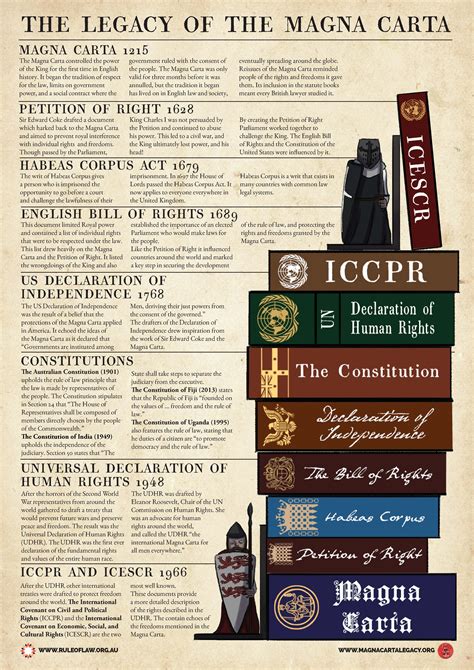 magna carta summary of rights