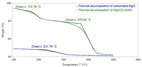 Magnesium Bicarbonate Decomposition Temperature