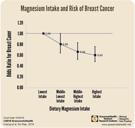 Magnesium Cancer Study