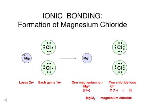 Magnesium Chloride Ionic Equation