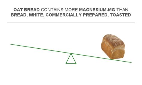 Magnesium Content White Bread