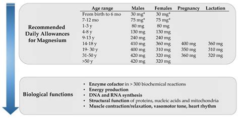 Magnesium Dose Recommendation