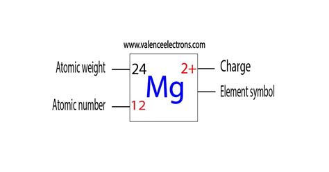 Magnesium Electrons Charge