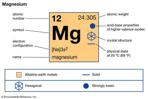 Magnesium Element Info