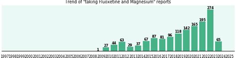 Magnesium Fluoxetine Interaction