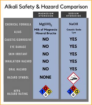 Magnesium Hydroxide Hazards