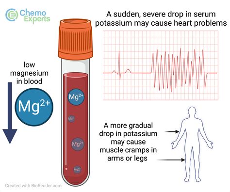 Magnesium Low During Chemo