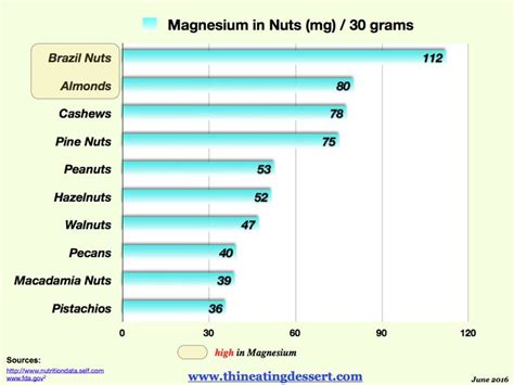 Magnesium Nuts Chart