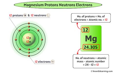 Magnesium Protons Electrons