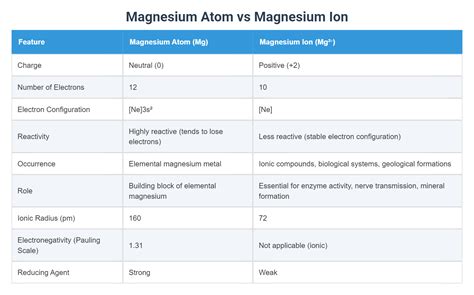 Magnesium V Ion