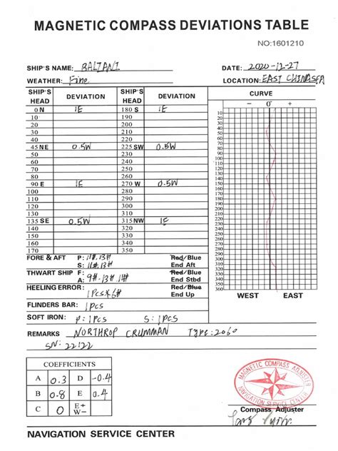 Magnetic Compass Deviation Table