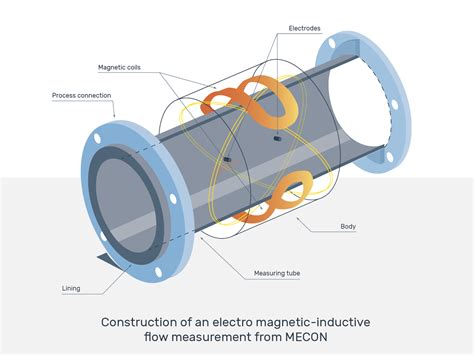 Magnetic Flow Meter Construction
