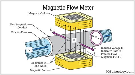 Magnetic Flow Meter Design