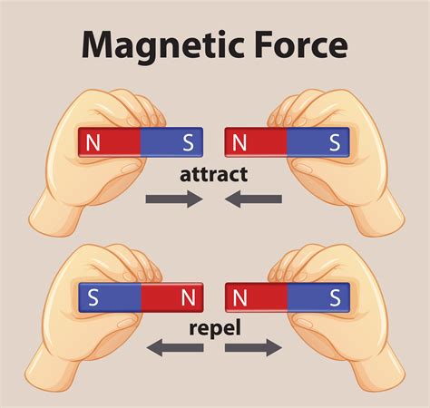 Magnetic Force Examples Grade 3