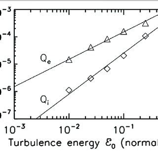 Magnetic Heating Rate