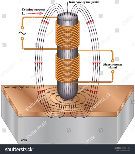 Magnetic Induction Mastery Test