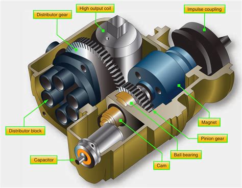 Magneto Ignition In Piston Engine