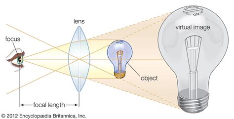 Magnification Definition Physics
