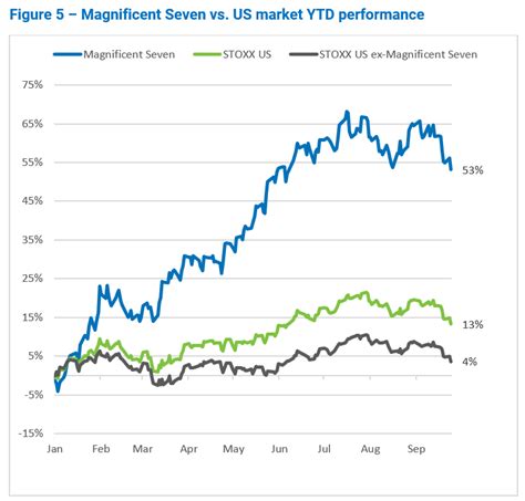 magnificent seven stock index