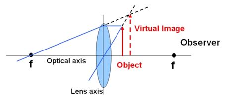 magnifying lens real or virtual image