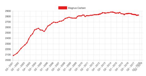 magnus carlsen chess rating graph