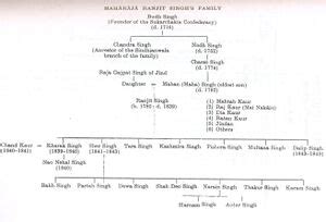 maharaja dalip singh family tree