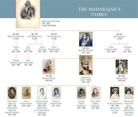 maharaja duleep singh family today