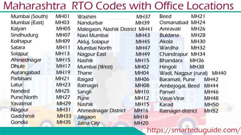 maharashtra state rto passing code