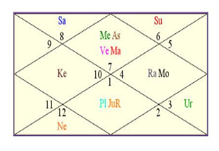mahatma gandhi birth chart