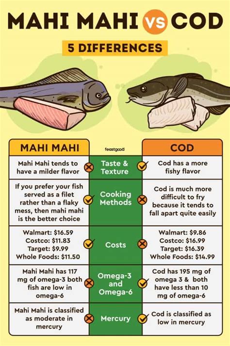 Mahi Mahi Vs Red Fish