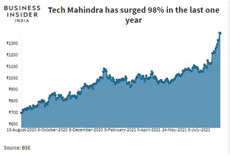 mahindra share price nse india
