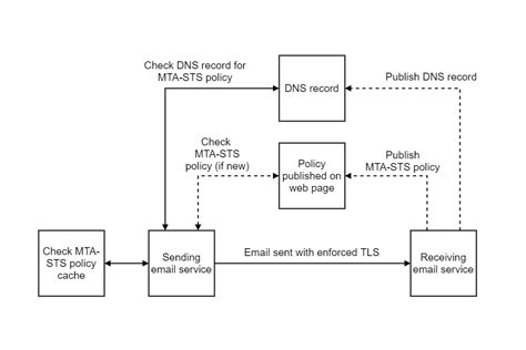 Mail In A Box Mta-Sts