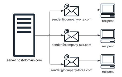 Mail In A Box Multiple Domains