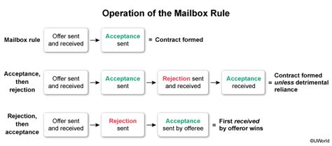 Mailbox Rule For Contracts