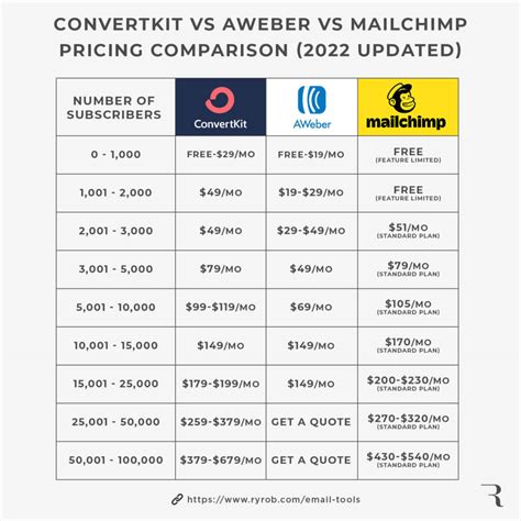 mailchimp pricing comparison with convertkit