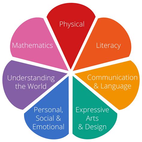 main areas of learning and development