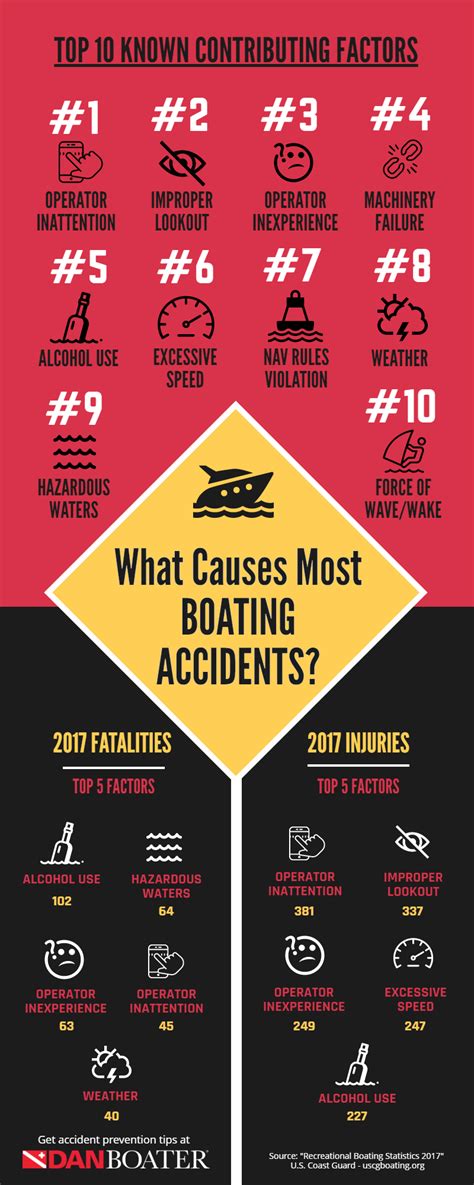 main cause of boating accidents