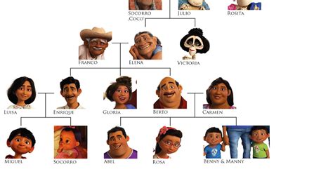 main characters name in coco
