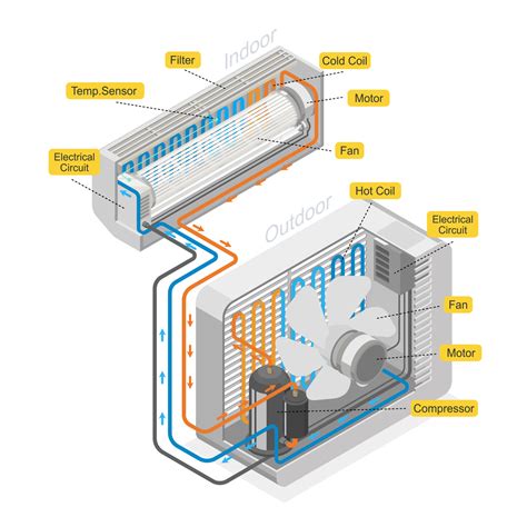 Main Components Of An Air Conditioner