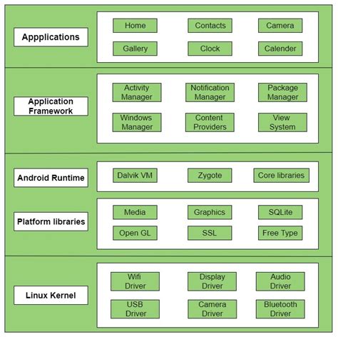  62 Most Main Components Of Android Architecture In 2023