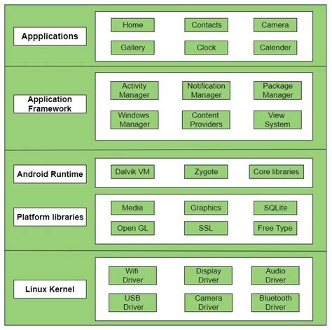  62 Most Main Components Of Android Architecture In 2023