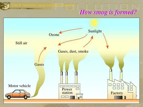 main components of smog