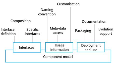 main components of software engineering