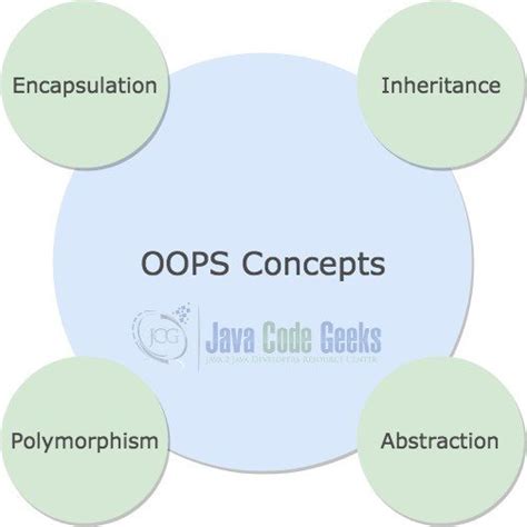 main concepts of oops in java